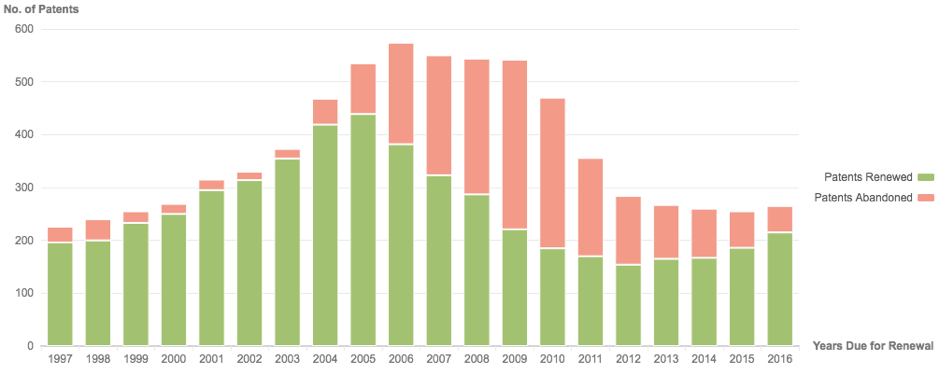 Pfizer’s patent renewal and abandonment rates 1997-2016