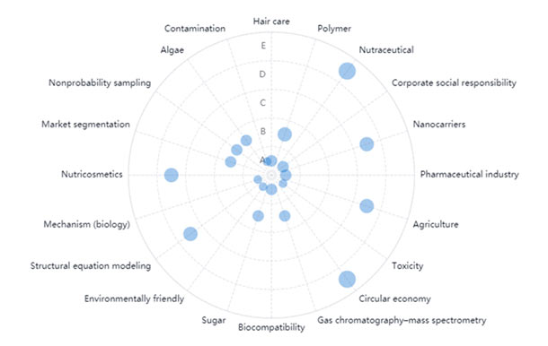 10 Emerging Technology Trends In Cosmetics, Nutricosmetics, Nutraceuticals, Patsnap Discovery