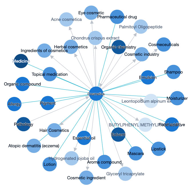 Cosmetics Industry Mind Map, PatSnap Discovery