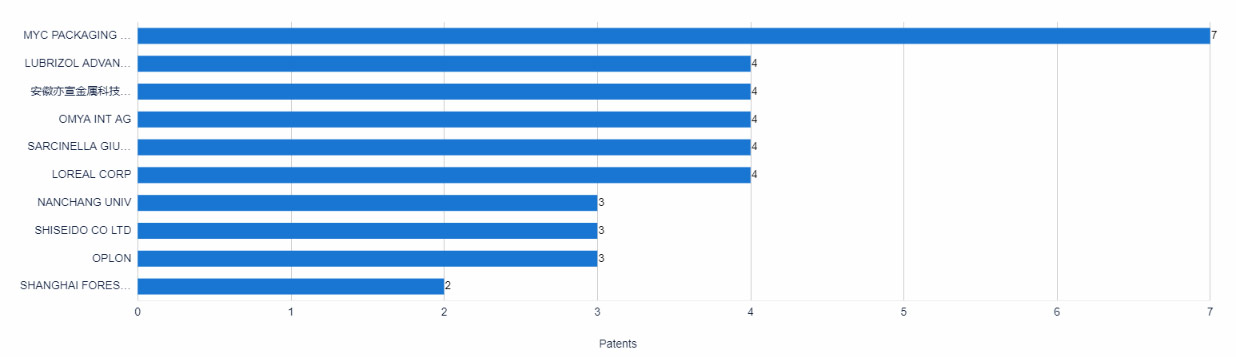 Top Assignees in Sustainable Packaging Cosmetics Industry, Patsnap Insights