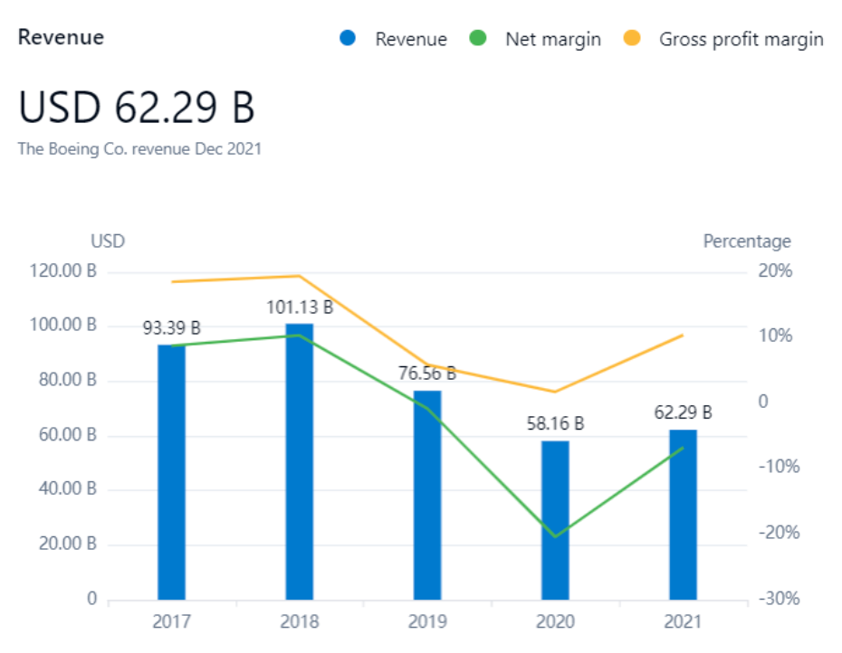 Boeing’s revenue and profit margin drops