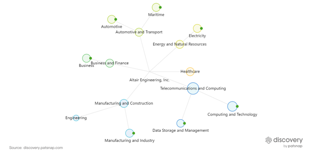 different market segments Altair operates within