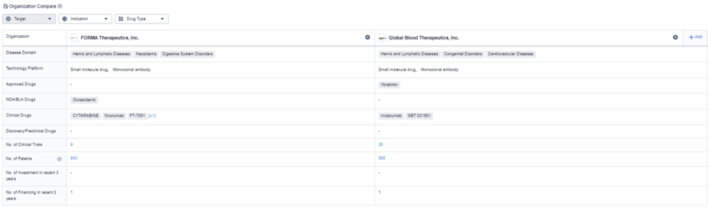 Comparison comparing key areas of each company such as disease domains, approved drugs, and patents