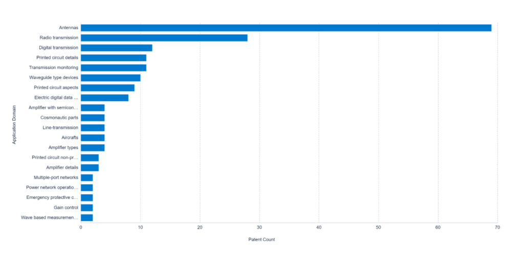 The majority of the company’s patents are related to the Starlink Project. Specifically, the applications focus on antennas, radio transmitters, and digital transmission (illustrated below).