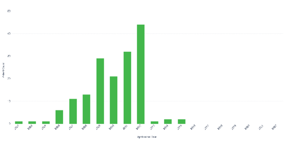 Tesla patents, sorted by application date, are included in the Patent Pledge.