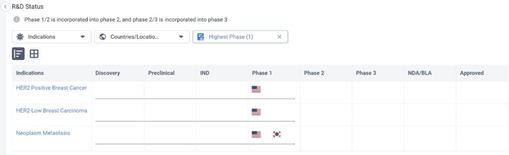 Clinical Trials based on region for Evorpacept Drug Distribution for HER2-low breast cancer organized by Organization