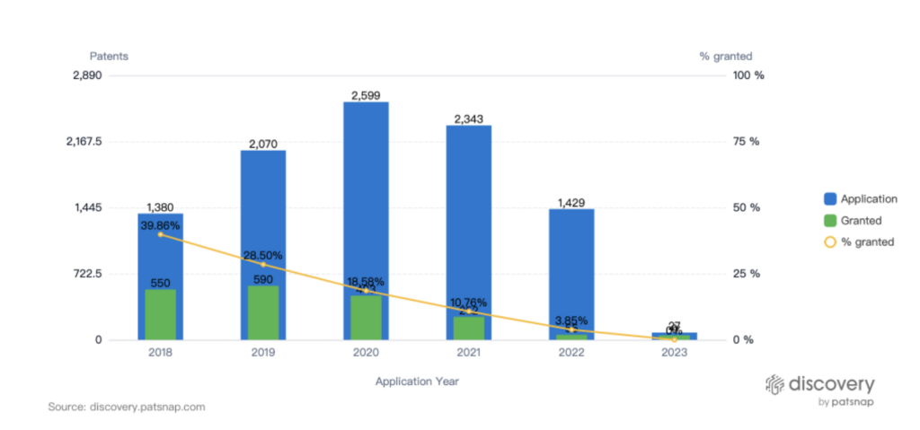 Application trends, Telemedicine Technology, PatSnap Discovery