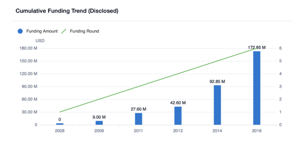 Cumulative Funding Trend, Teladoc, PatSnap Discovery