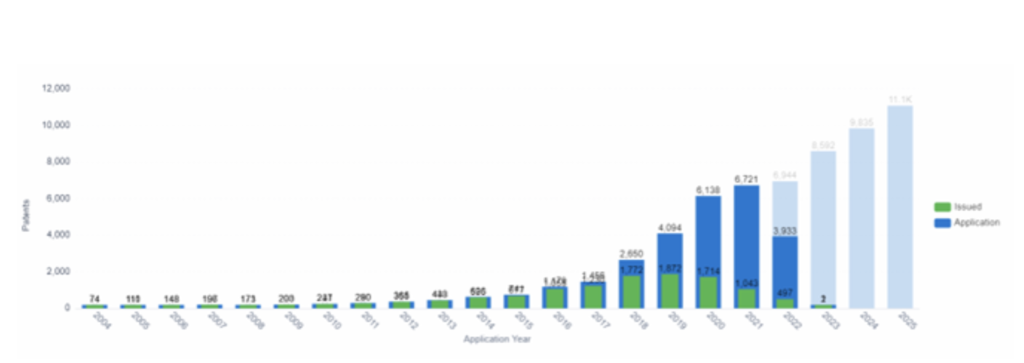 Predictive Analysis Patent Trends