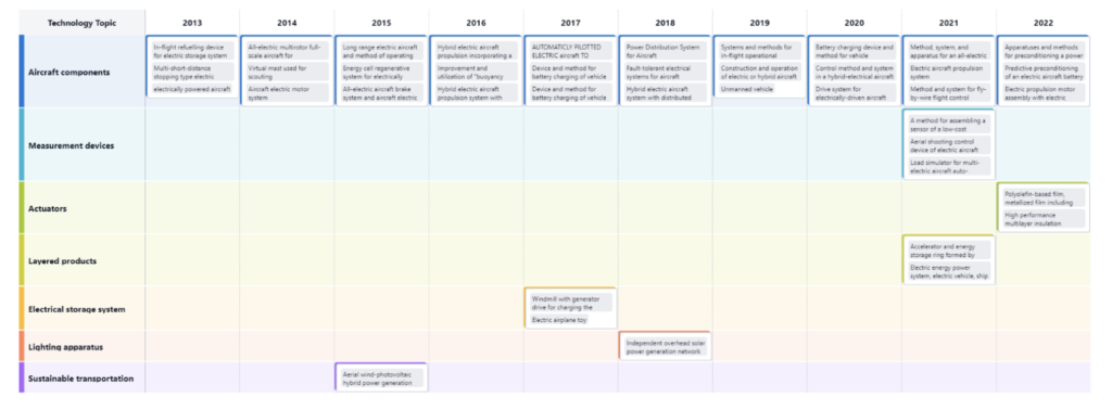 Technology Roadmap, Electric Aircrafts, Eureka by PatSnap 