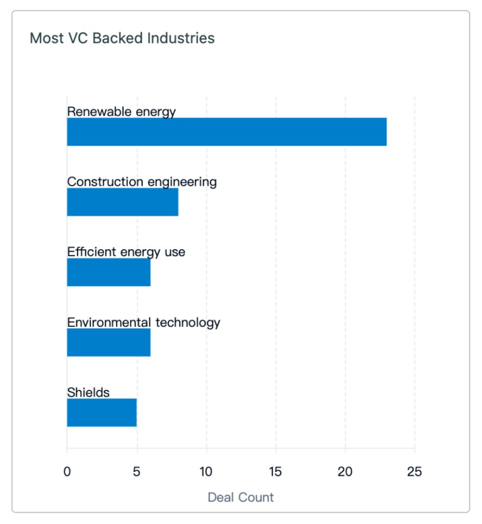 The Most VC-backed Industries, PatSnap Discovery