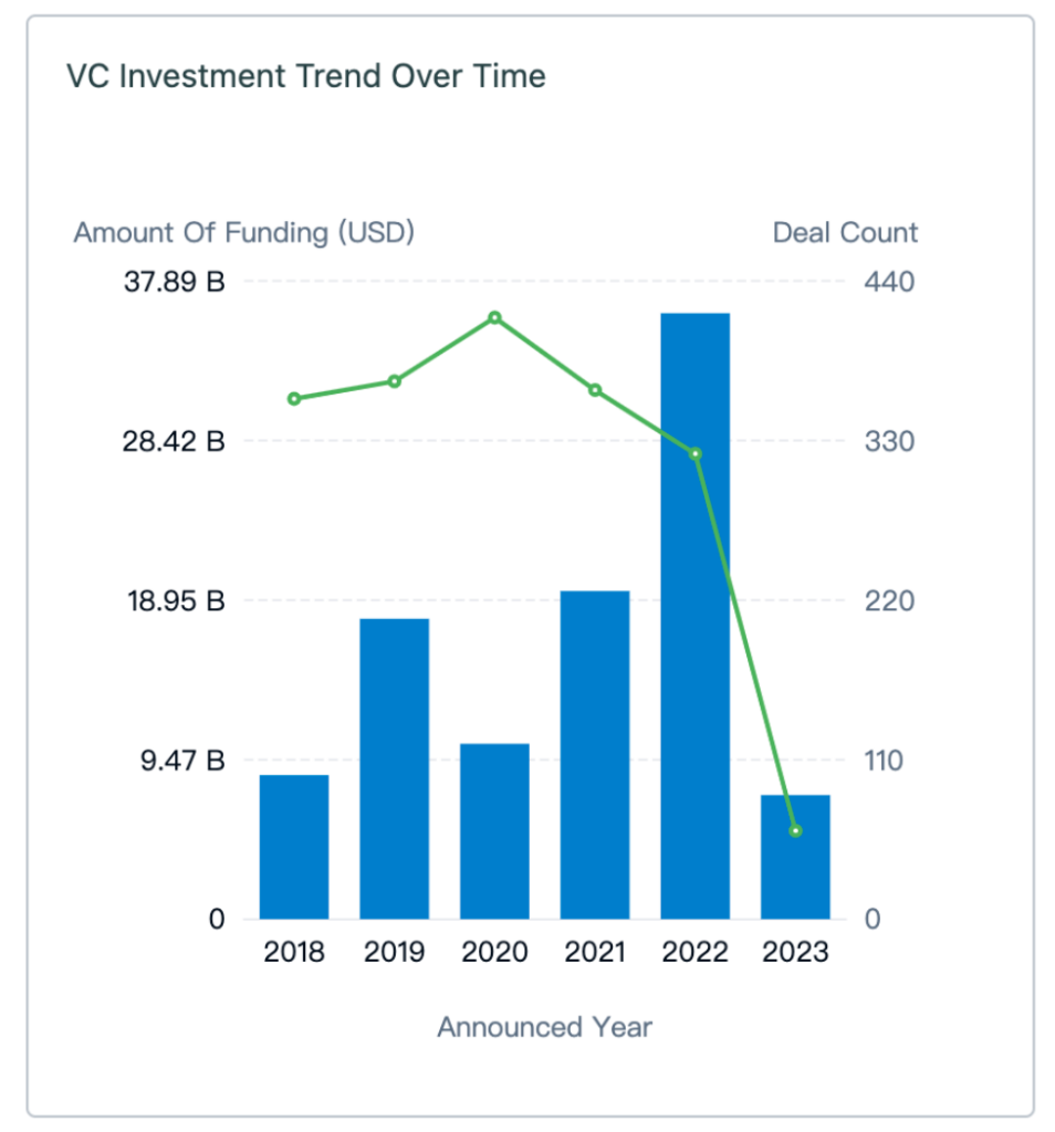 VC Investment Trends into Solar Energy, PatSnap Discovery