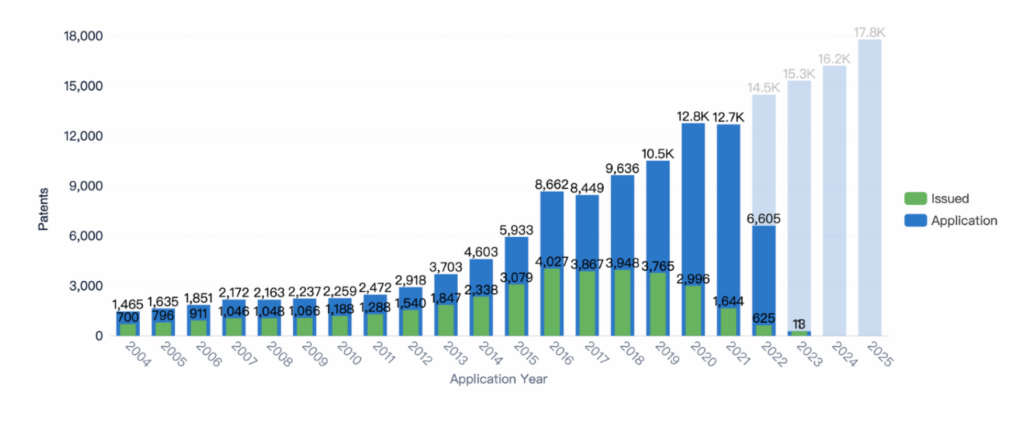 Patent Filing Trends and Prediction, Wearable Technology, PatSnap Discovery