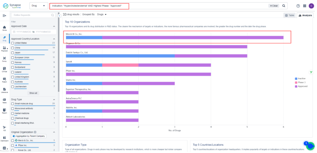 Top 10 Organizations in Hypercholesterolemia Based on Approval Phase, Synapse