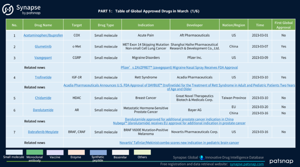 March 2023 Global Approved Drugs, Synapse