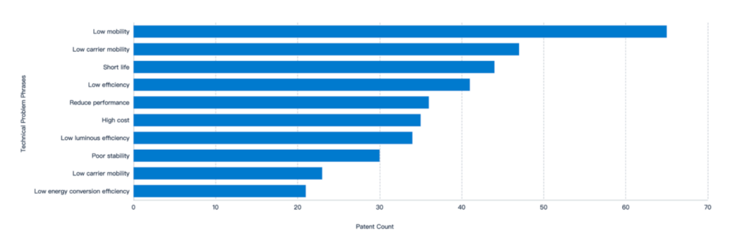 Charge Carrier Mobility, Mainly Solved Technical Problems, PatSnap Eureka