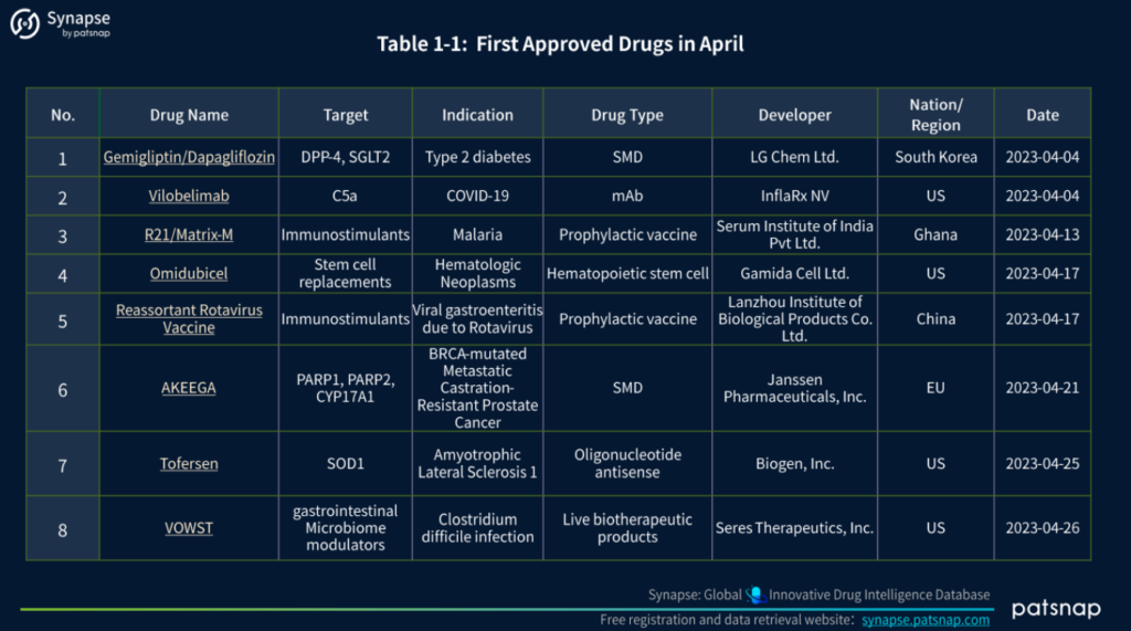 April 2023 Global Approved Drugs, Synapse