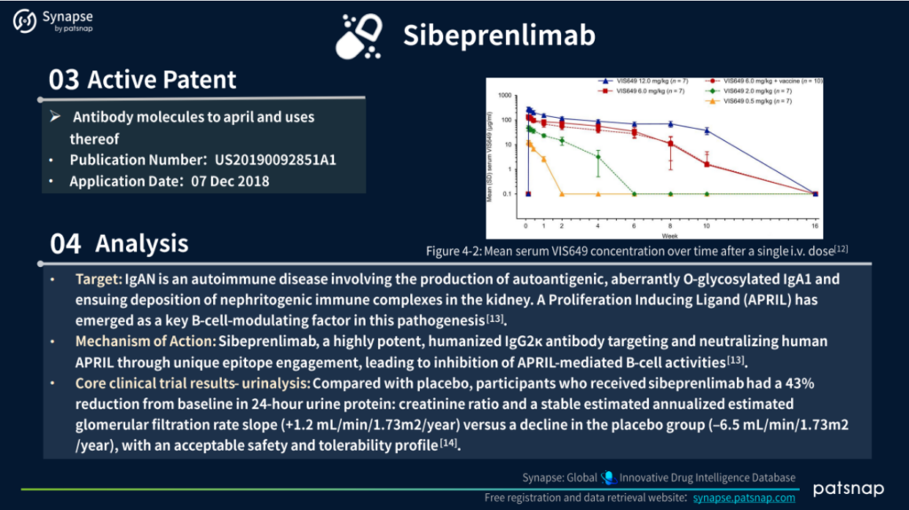 Sibeprenlimab Active Patents & Analysis, PatSnap Synapse