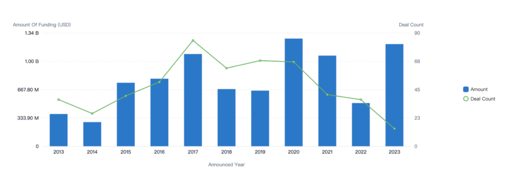 Antibiotic Resistance, VC Investment Over Time, Patsnap Discovery 