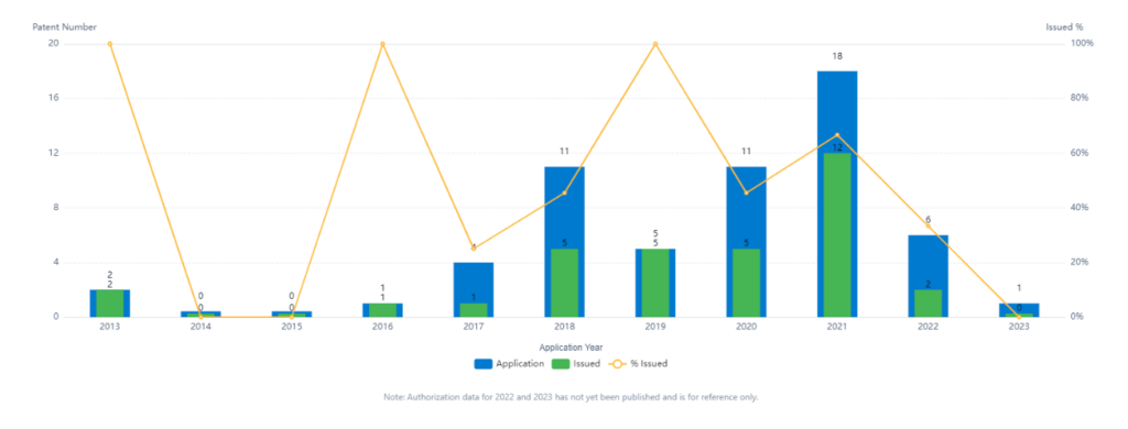 Olive Healthcare Inc. Patent Trends, Patsnap Discovery