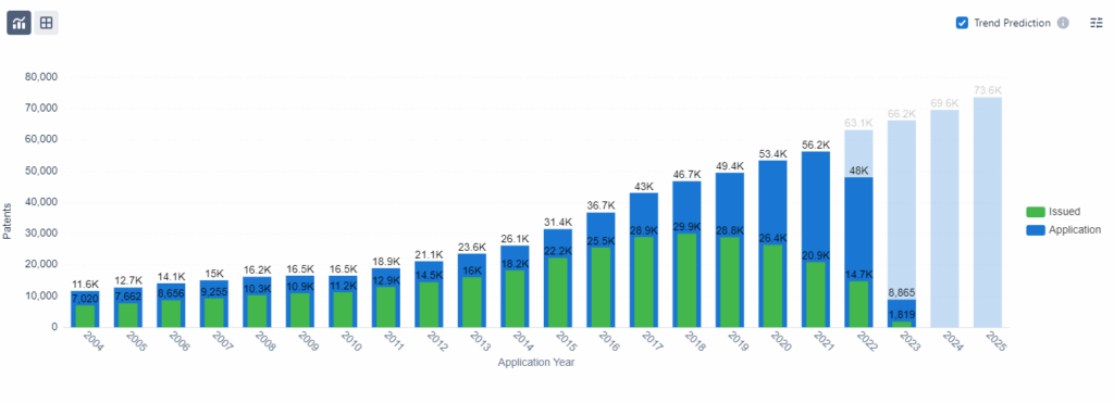 Electric Plane Filing Trends, Patsnap Discovery