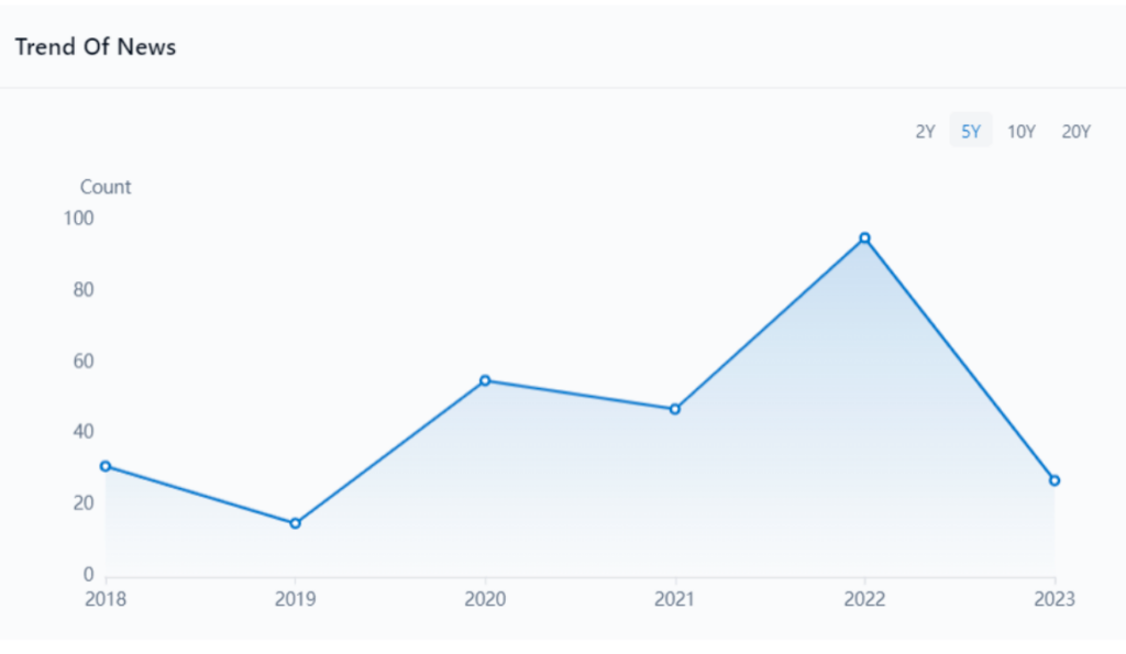 YoY News Trends, FreeWire, Patsnap Discovery