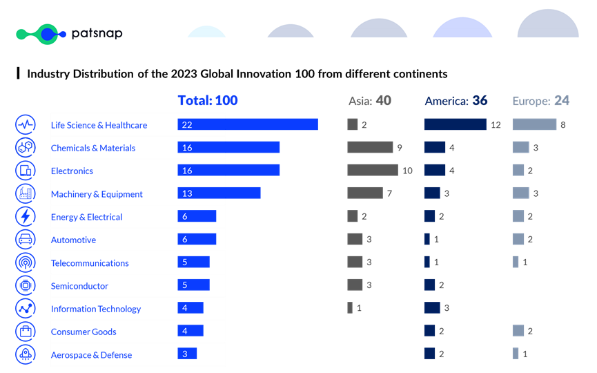 industry distribution of 2023 global innovation 100